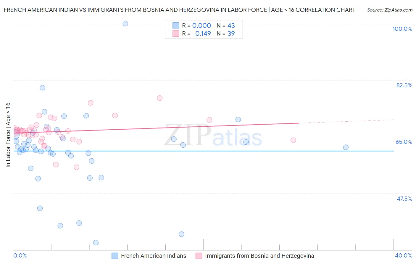 French American Indian vs Immigrants from Bosnia and Herzegovina In Labor Force | Age > 16