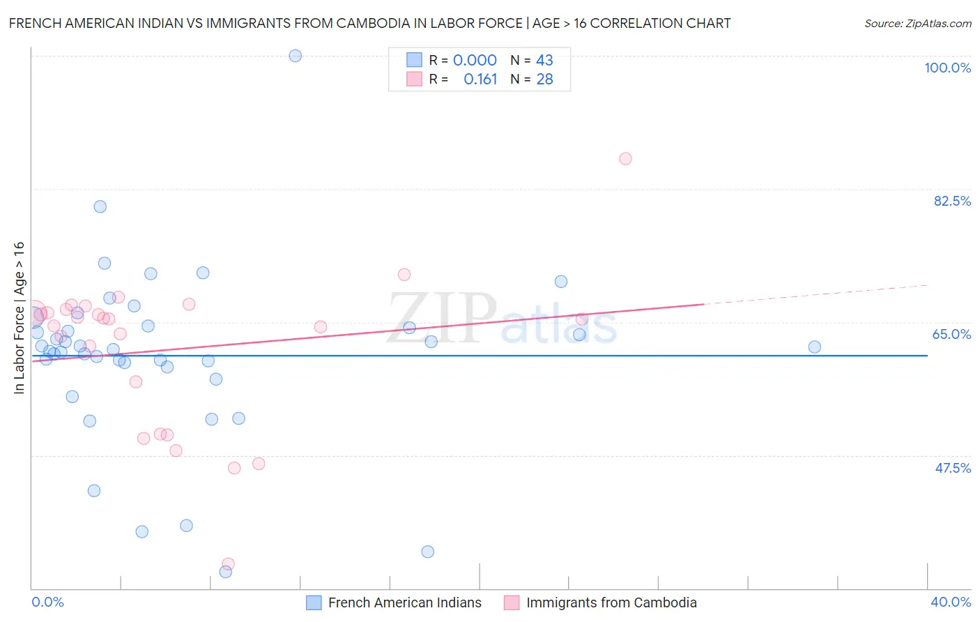 French American Indian vs Immigrants from Cambodia In Labor Force | Age > 16