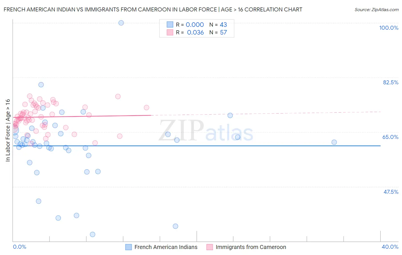 French American Indian vs Immigrants from Cameroon In Labor Force | Age > 16