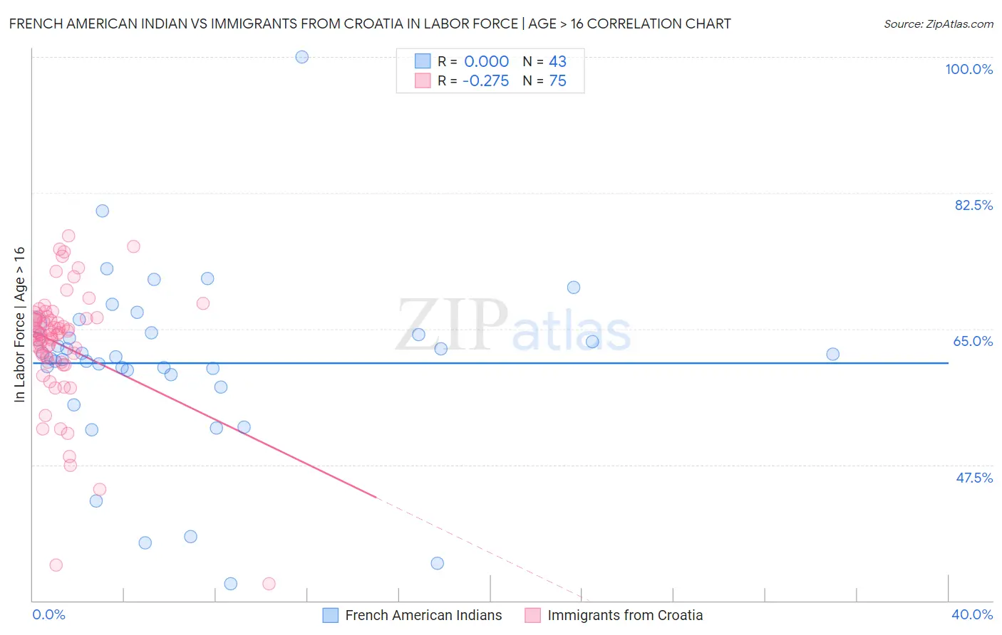 French American Indian vs Immigrants from Croatia In Labor Force | Age > 16