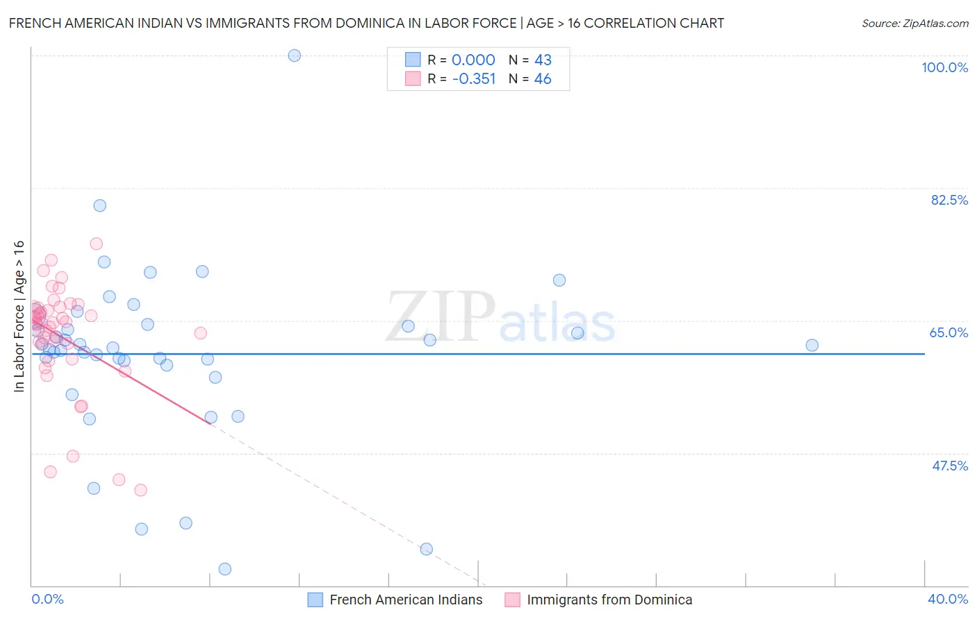 French American Indian vs Immigrants from Dominica In Labor Force | Age > 16