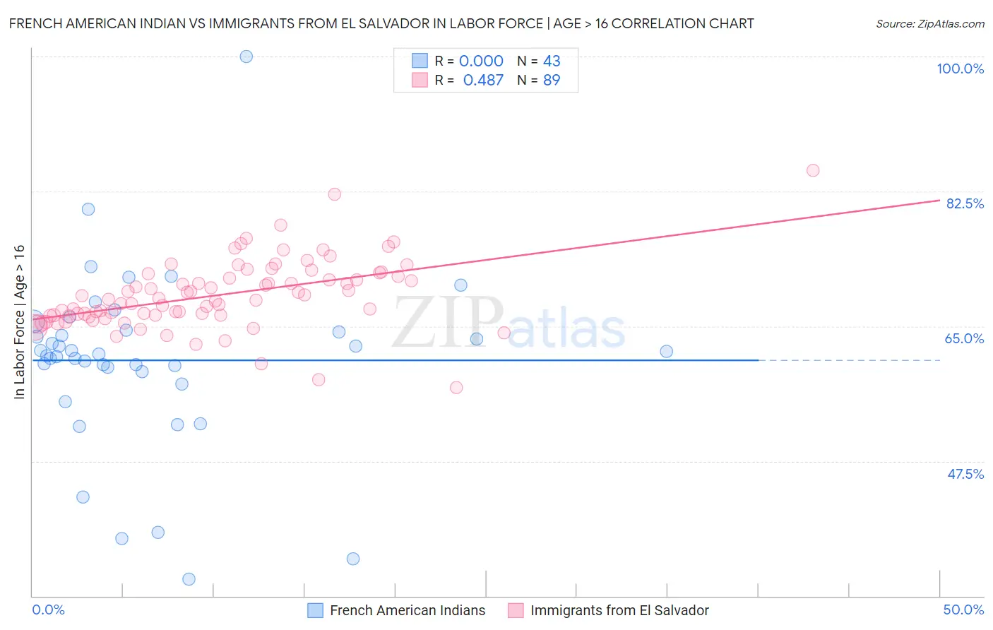 French American Indian vs Immigrants from El Salvador In Labor Force | Age > 16