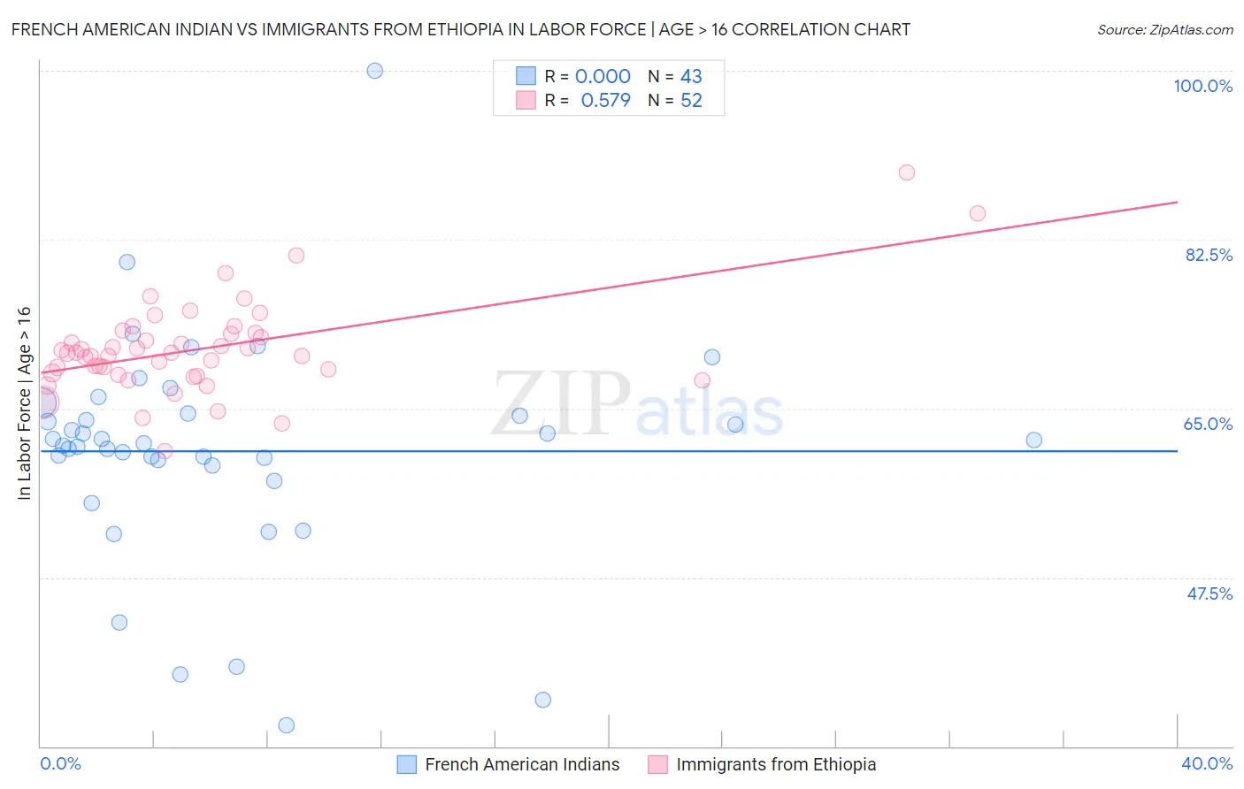 French American Indian vs Immigrants from Ethiopia In Labor Force | Age > 16