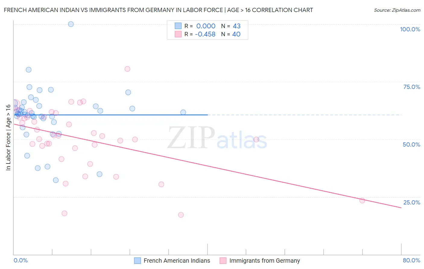 French American Indian vs Immigrants from Germany In Labor Force | Age > 16