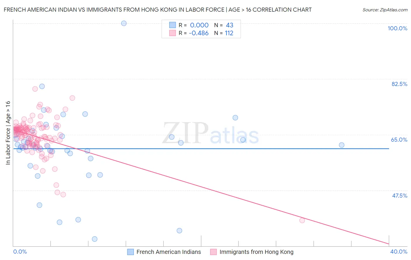 French American Indian vs Immigrants from Hong Kong In Labor Force | Age > 16