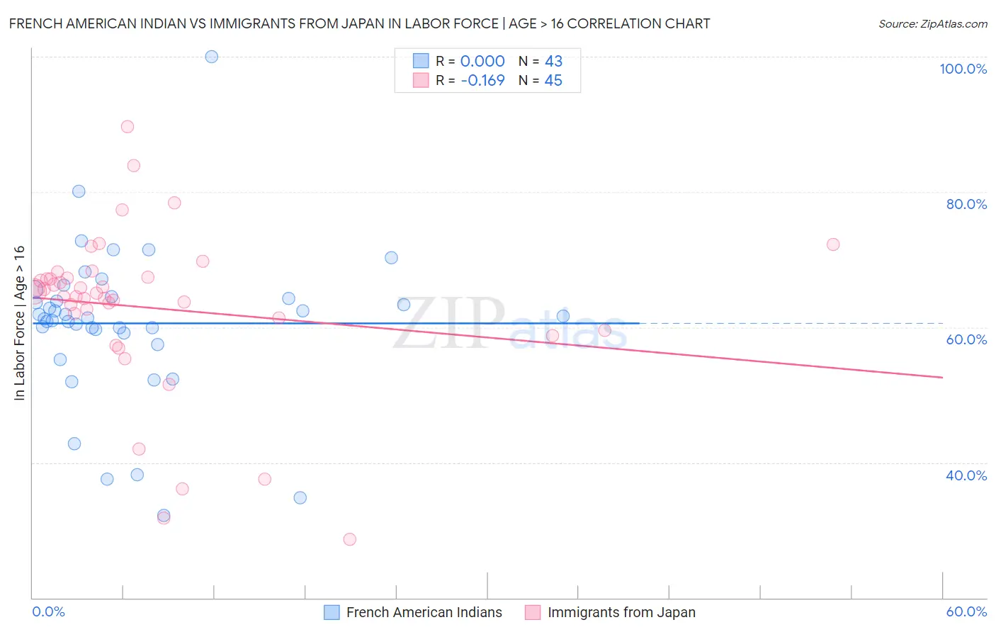 French American Indian vs Immigrants from Japan In Labor Force | Age > 16