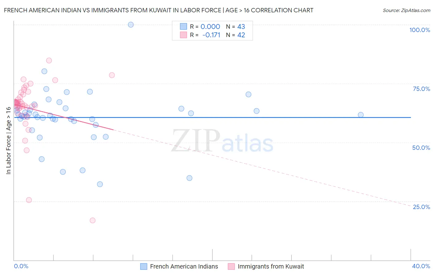 French American Indian vs Immigrants from Kuwait In Labor Force | Age > 16