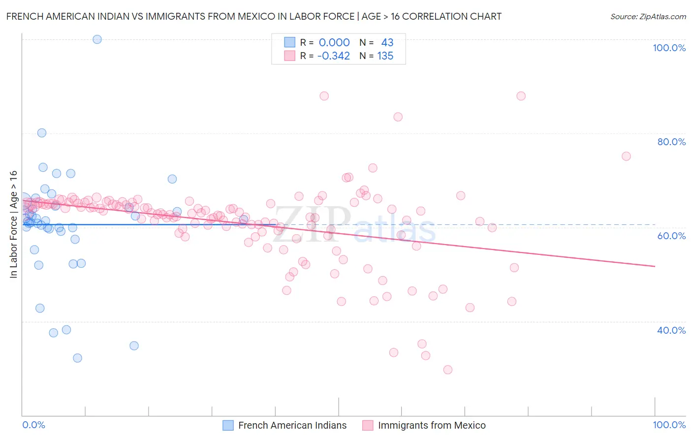 French American Indian vs Immigrants from Mexico In Labor Force | Age > 16