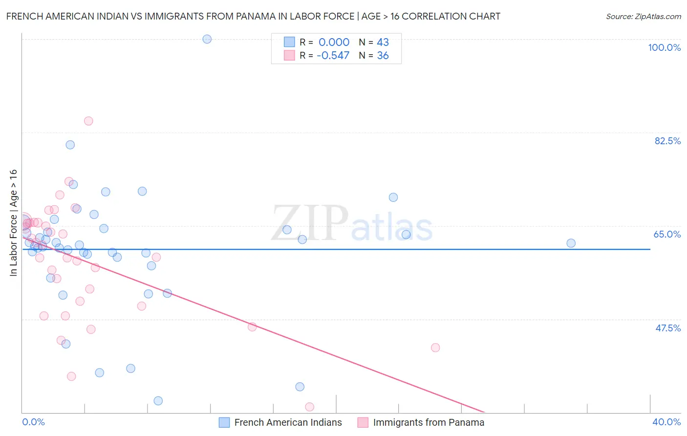 French American Indian vs Immigrants from Panama In Labor Force | Age > 16