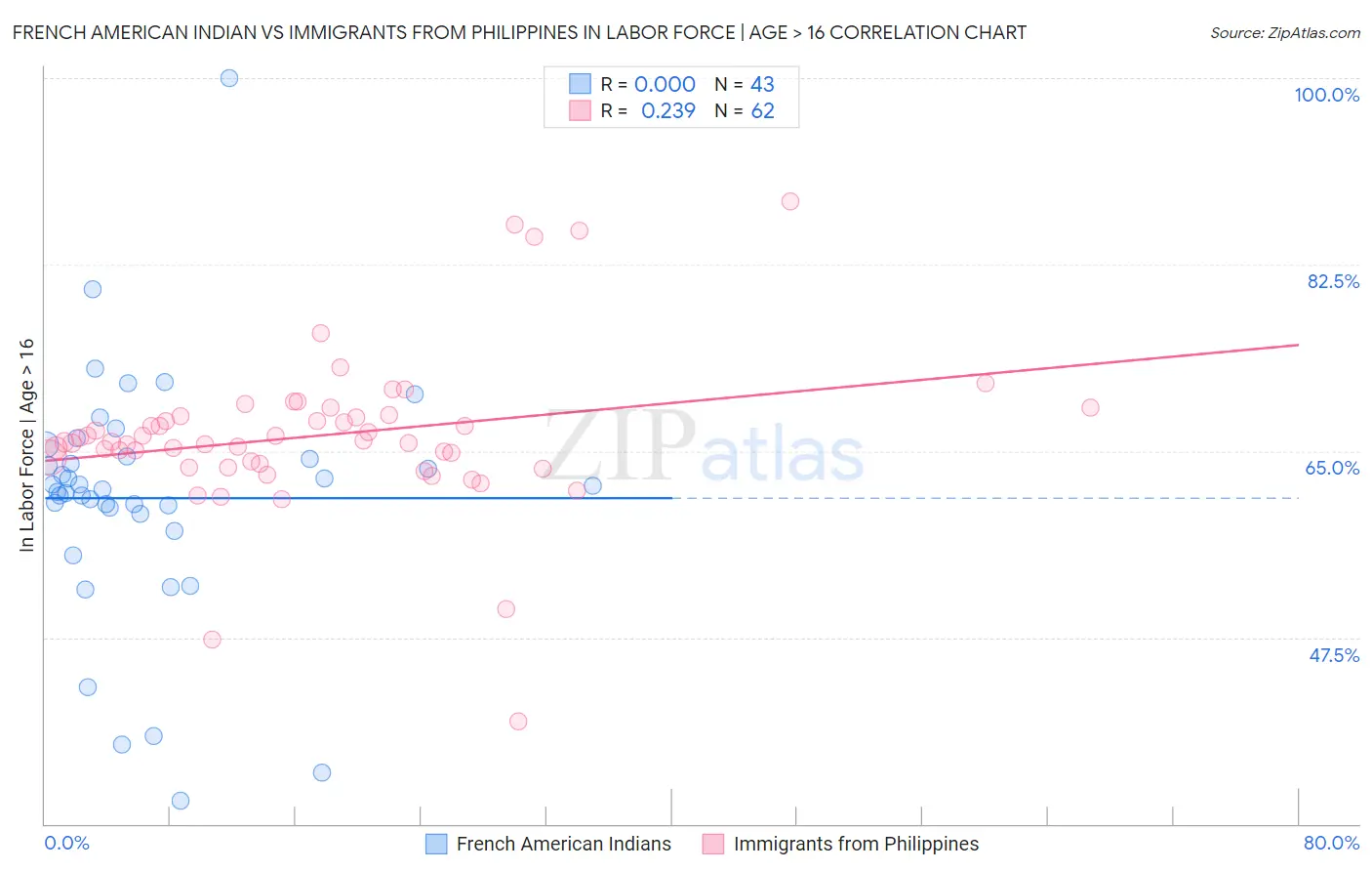 French American Indian vs Immigrants from Philippines In Labor Force | Age > 16