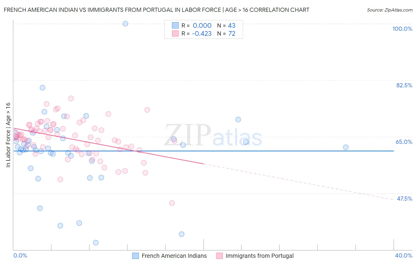 French American Indian vs Immigrants from Portugal In Labor Force | Age > 16