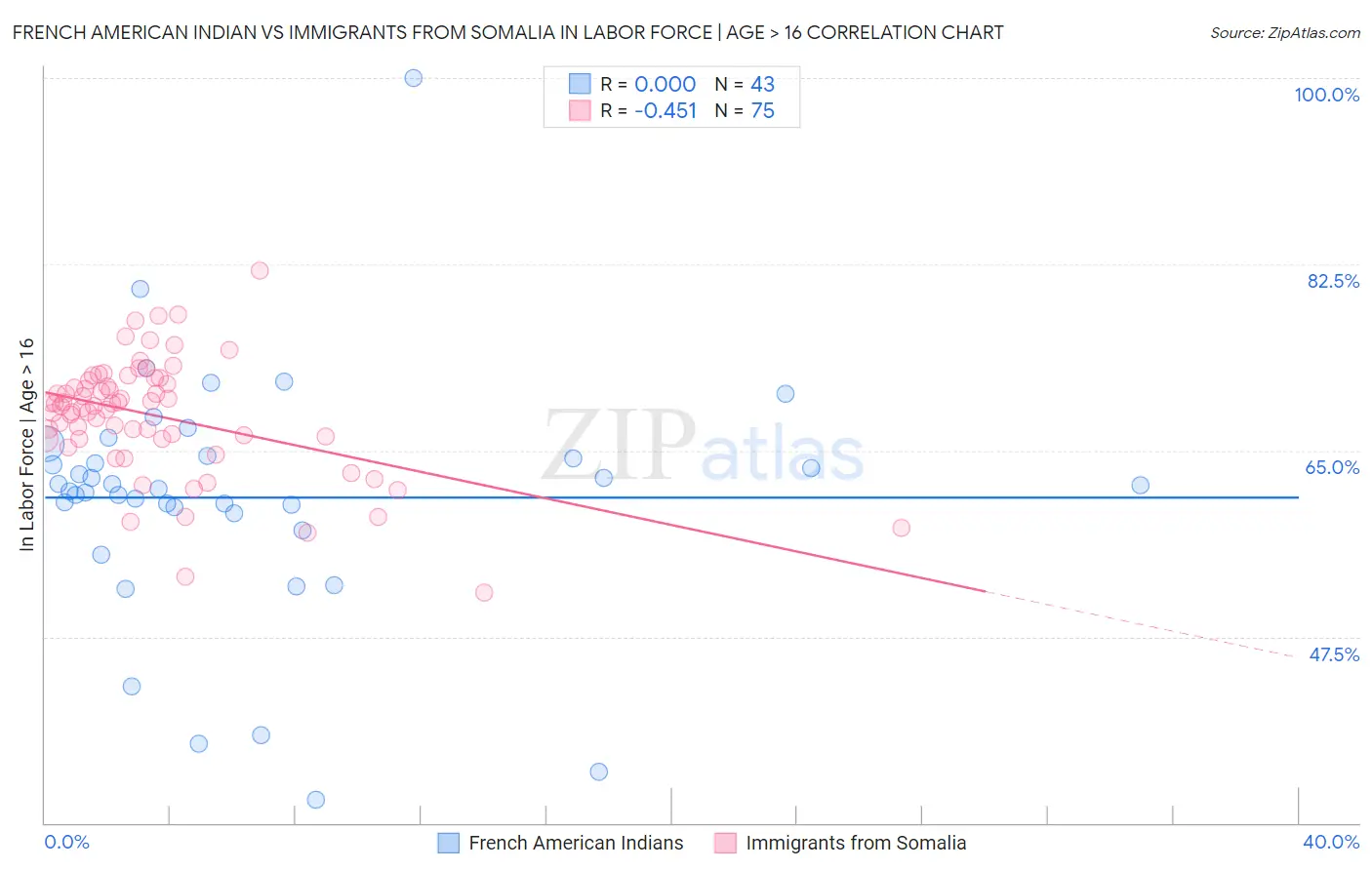 French American Indian vs Immigrants from Somalia In Labor Force | Age > 16