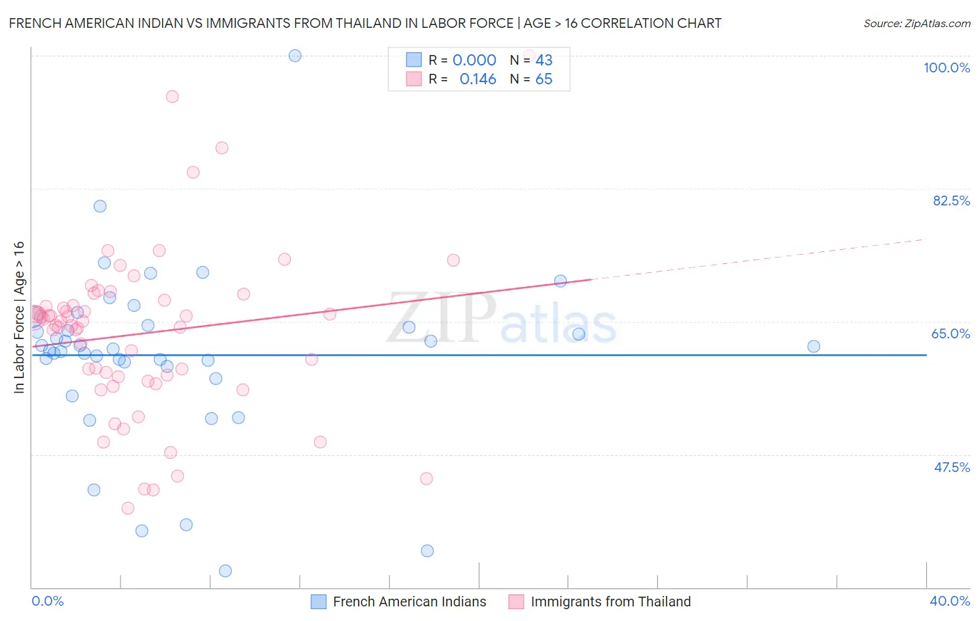 French American Indian vs Immigrants from Thailand In Labor Force | Age > 16