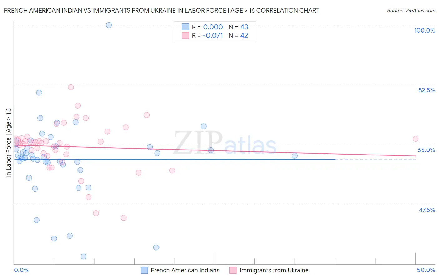 French American Indian vs Immigrants from Ukraine In Labor Force | Age > 16