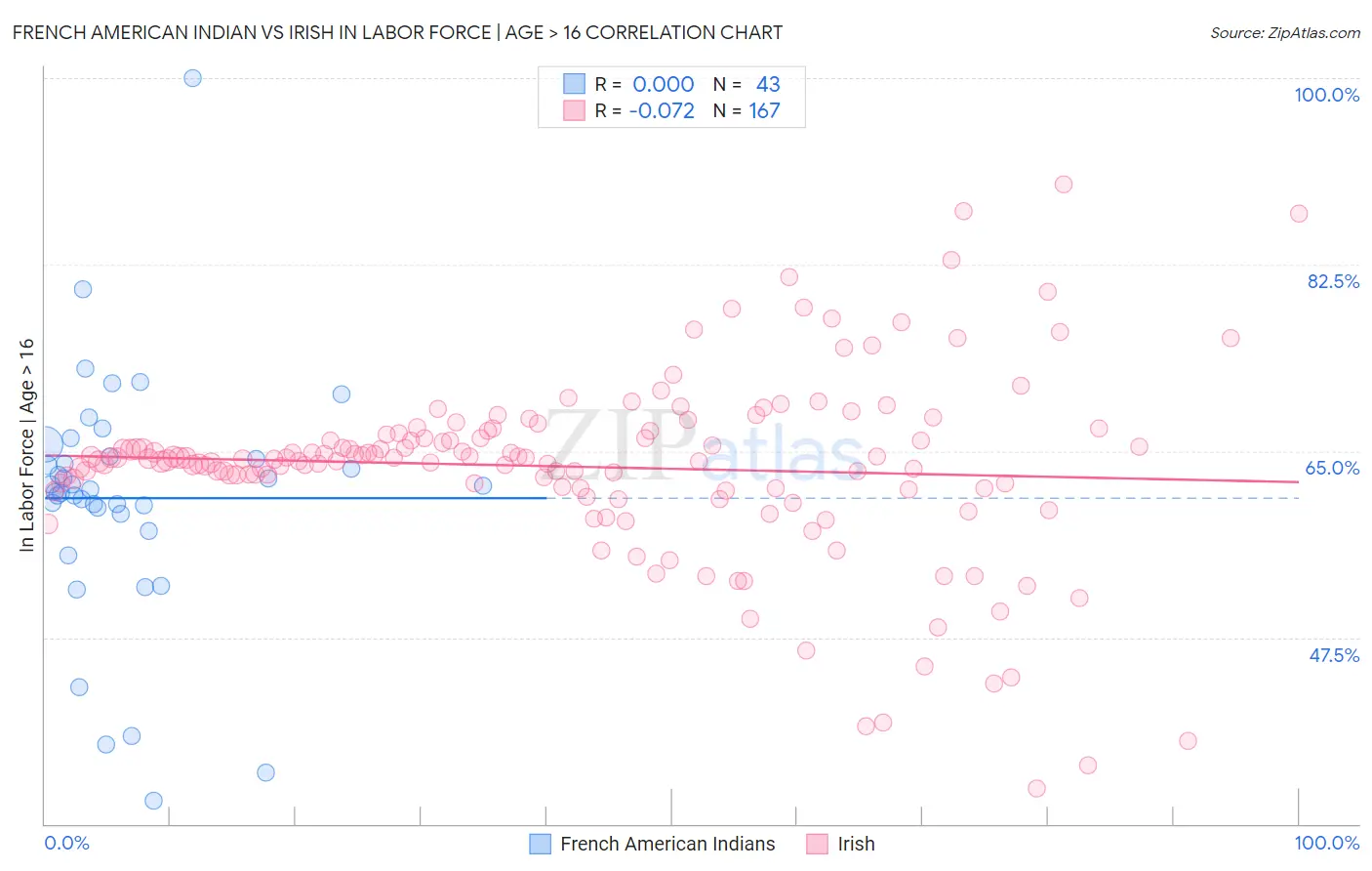 French American Indian vs Irish In Labor Force | Age > 16