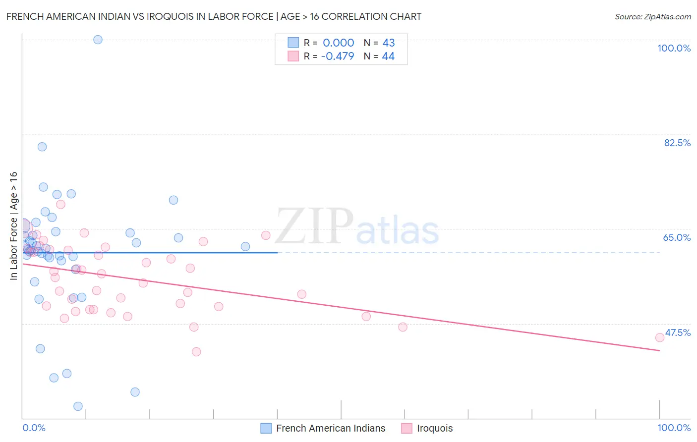 French American Indian vs Iroquois In Labor Force | Age > 16