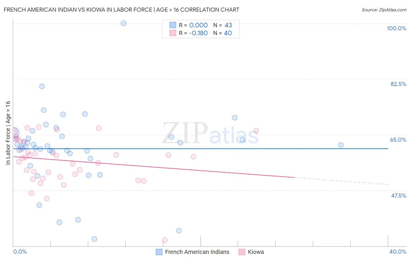 French American Indian vs Kiowa In Labor Force | Age > 16