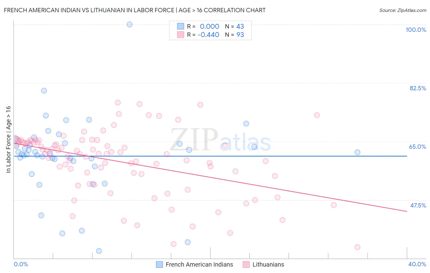 French American Indian vs Lithuanian In Labor Force | Age > 16