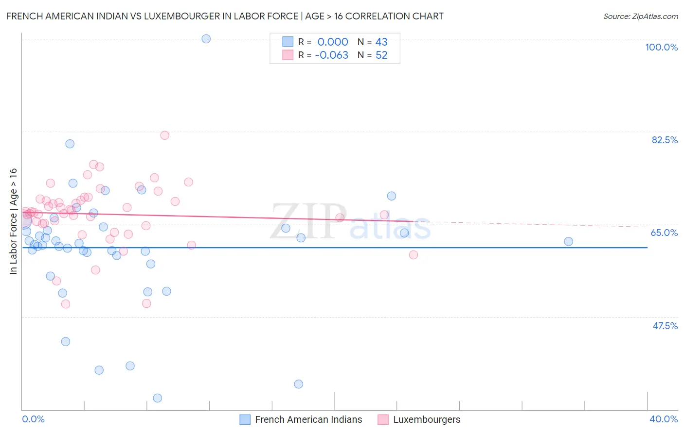 French American Indian vs Luxembourger In Labor Force | Age > 16