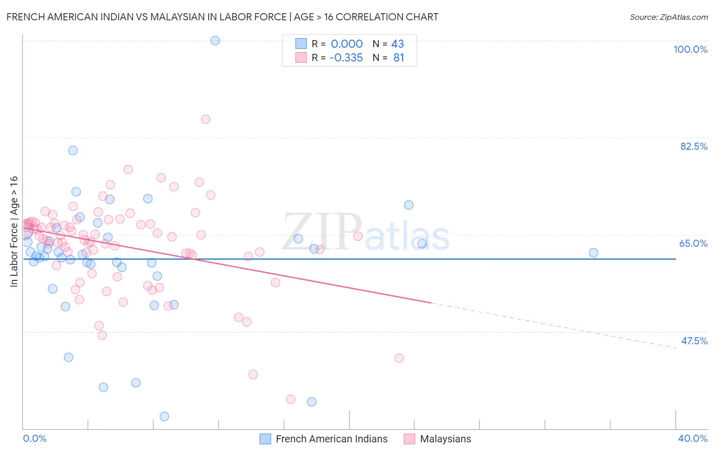 French American Indian vs Malaysian In Labor Force | Age > 16