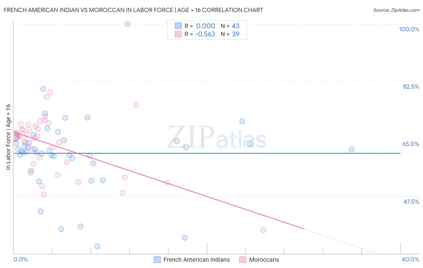 French American Indian vs Moroccan In Labor Force | Age > 16