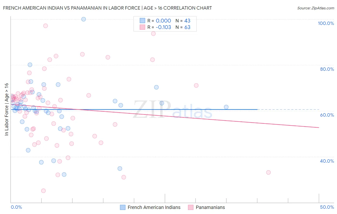 French American Indian vs Panamanian In Labor Force | Age > 16