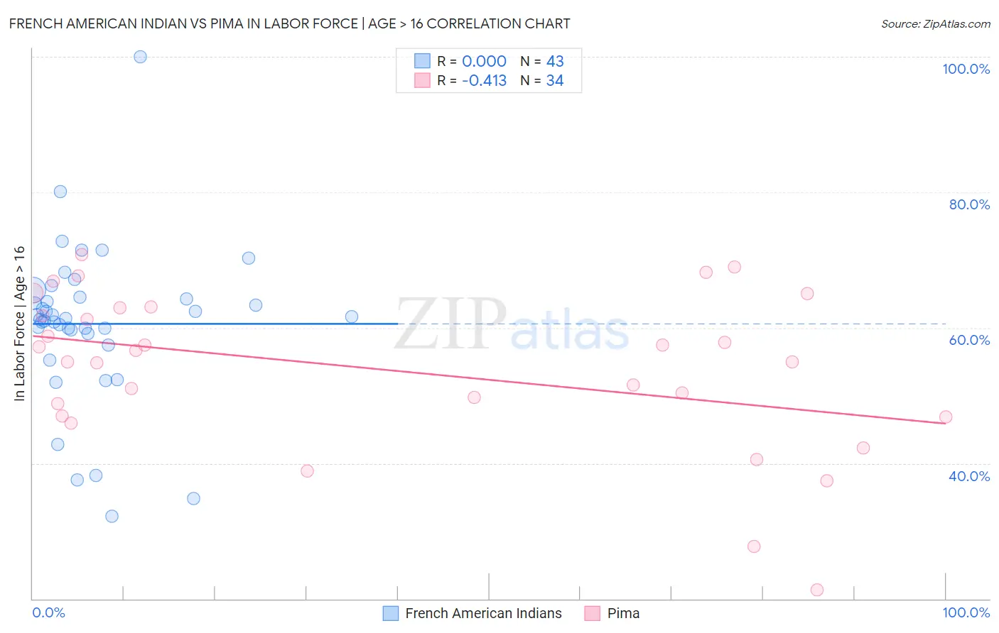 French American Indian vs Pima In Labor Force | Age > 16