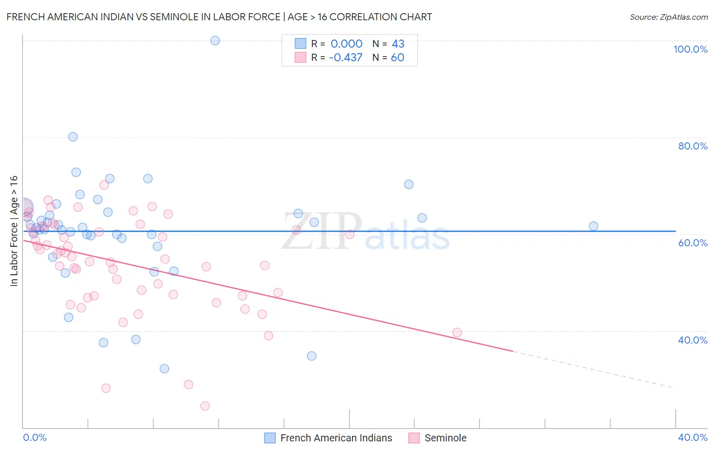 French American Indian vs Seminole In Labor Force | Age > 16