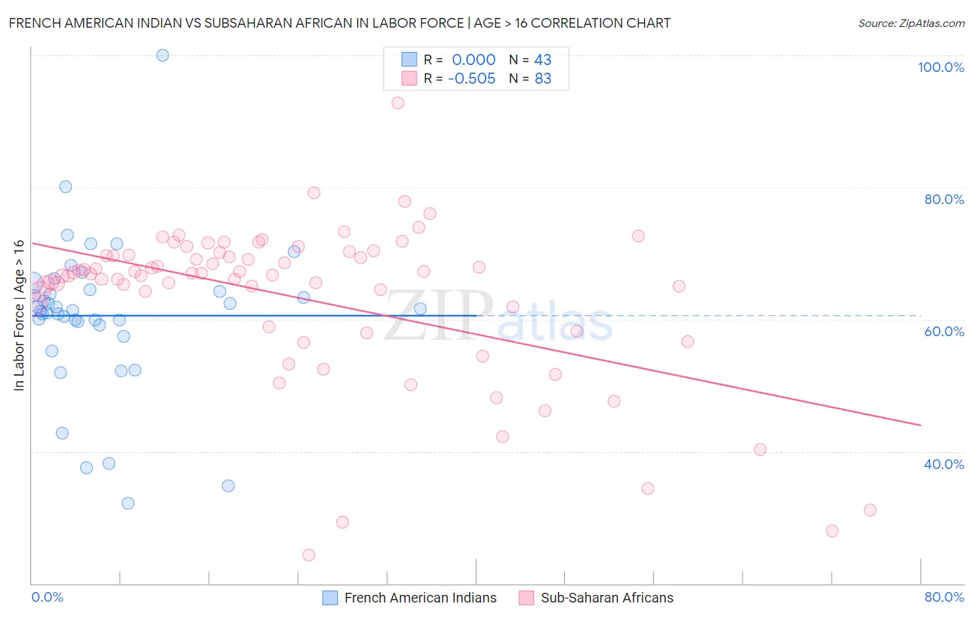French American Indian vs Subsaharan African In Labor Force | Age > 16