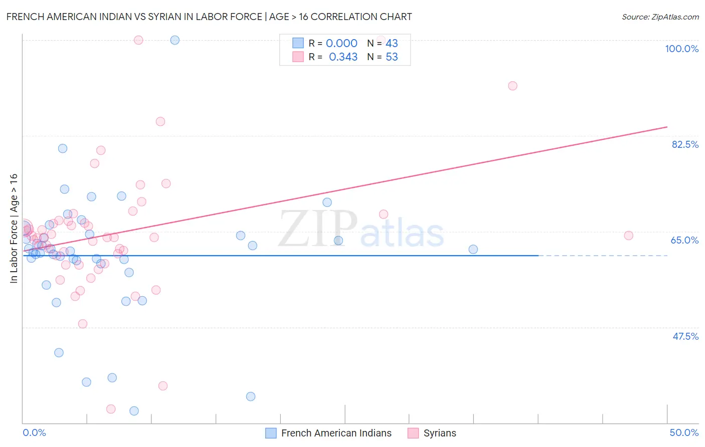 French American Indian vs Syrian In Labor Force | Age > 16