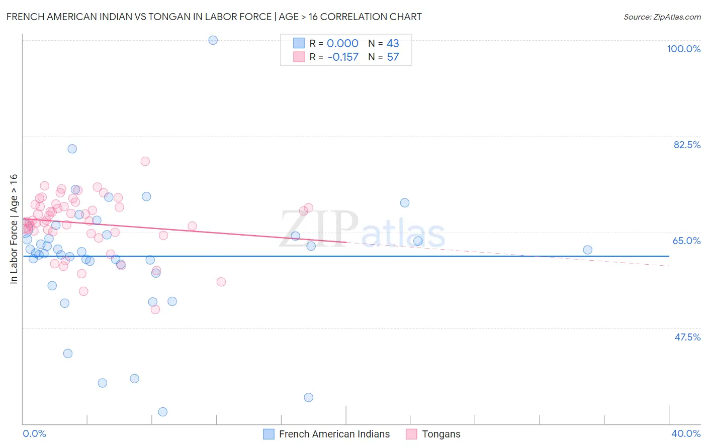 French American Indian vs Tongan In Labor Force | Age > 16