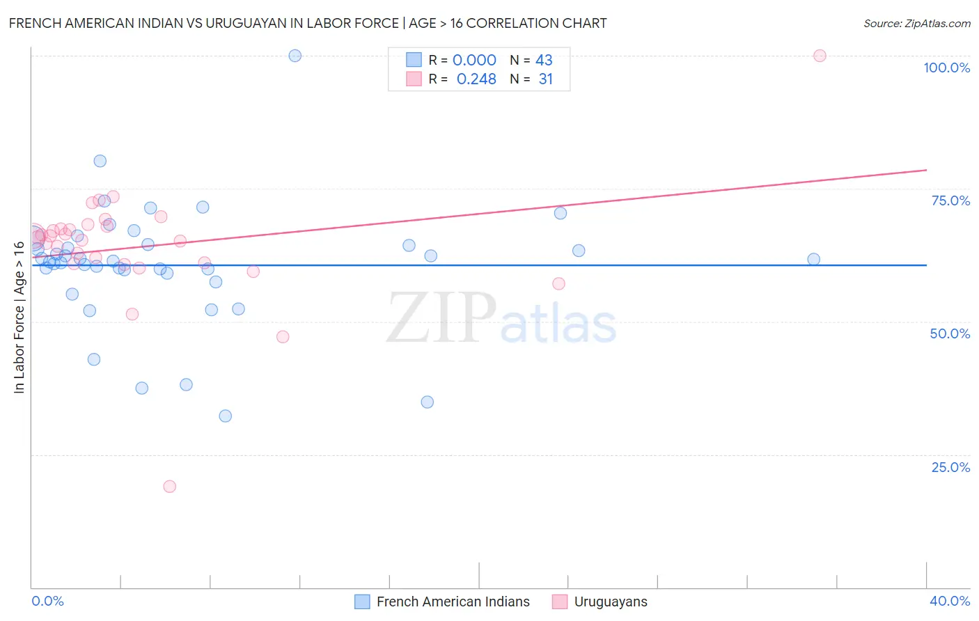 French American Indian vs Uruguayan In Labor Force | Age > 16