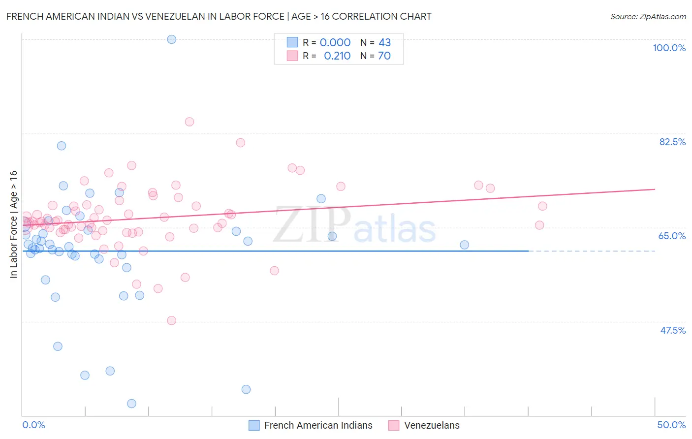 French American Indian vs Venezuelan In Labor Force | Age > 16