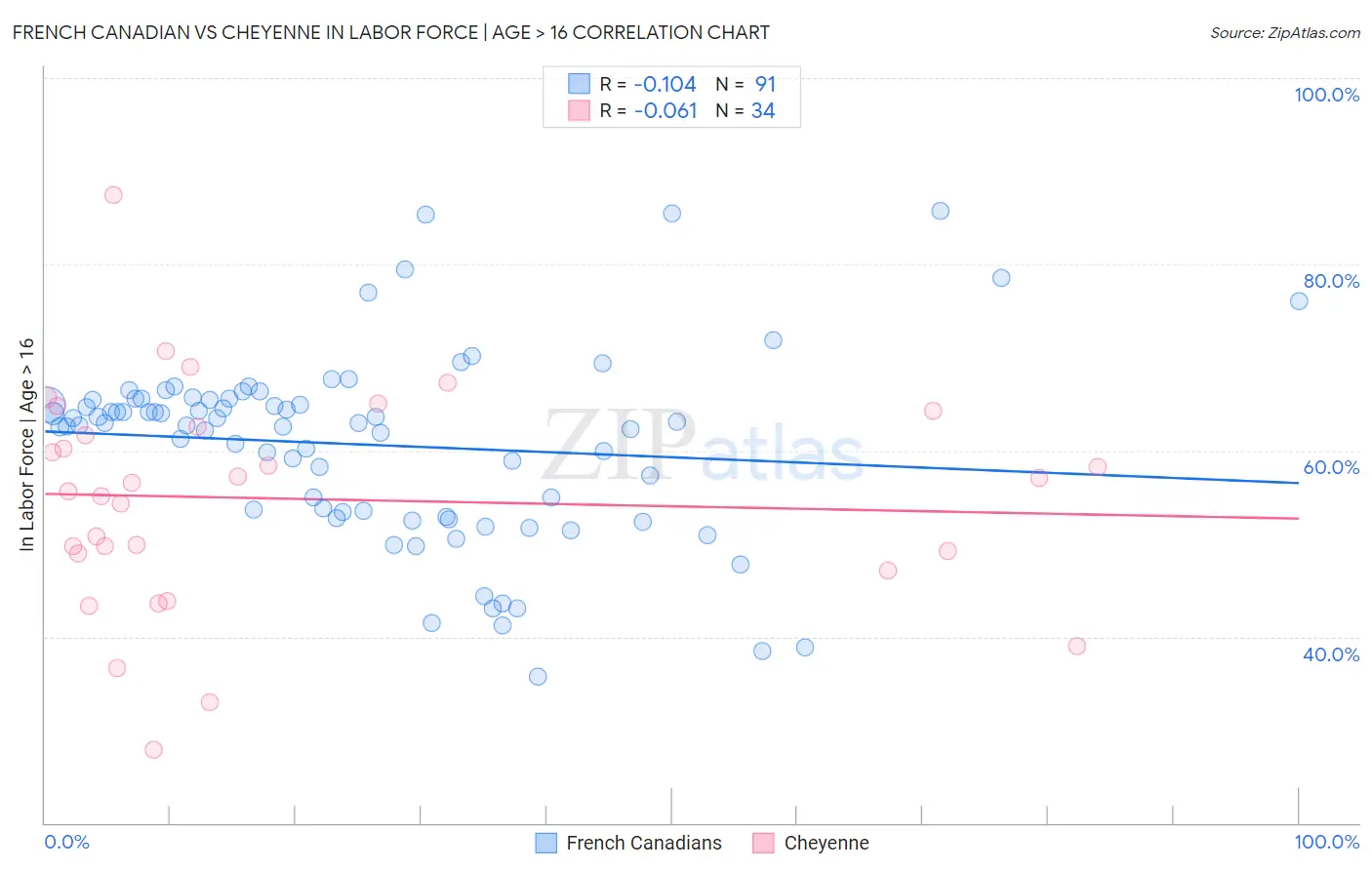 French Canadian vs Cheyenne In Labor Force | Age > 16