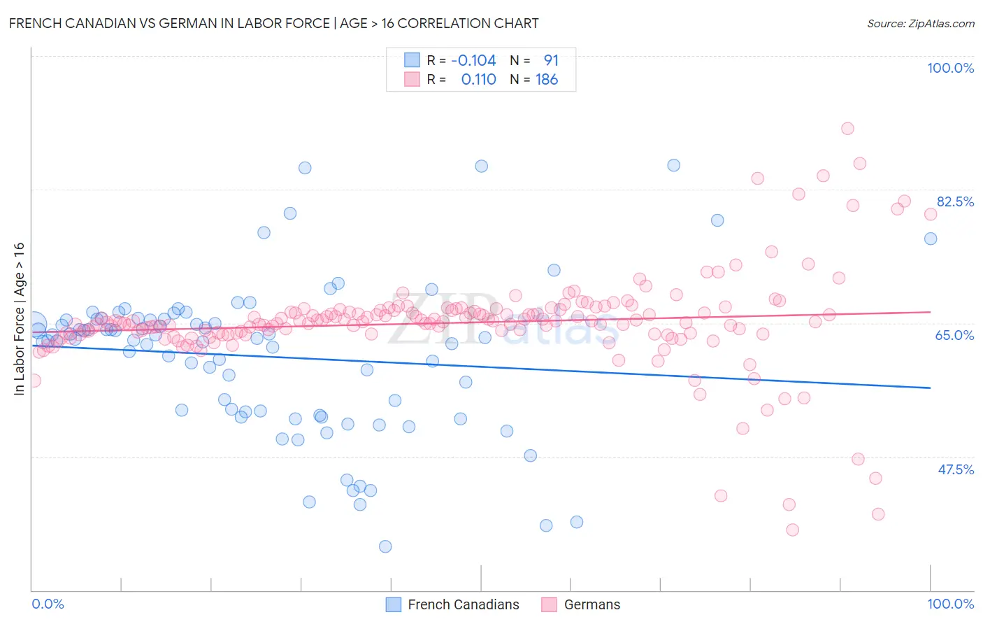 French Canadian vs German In Labor Force | Age > 16