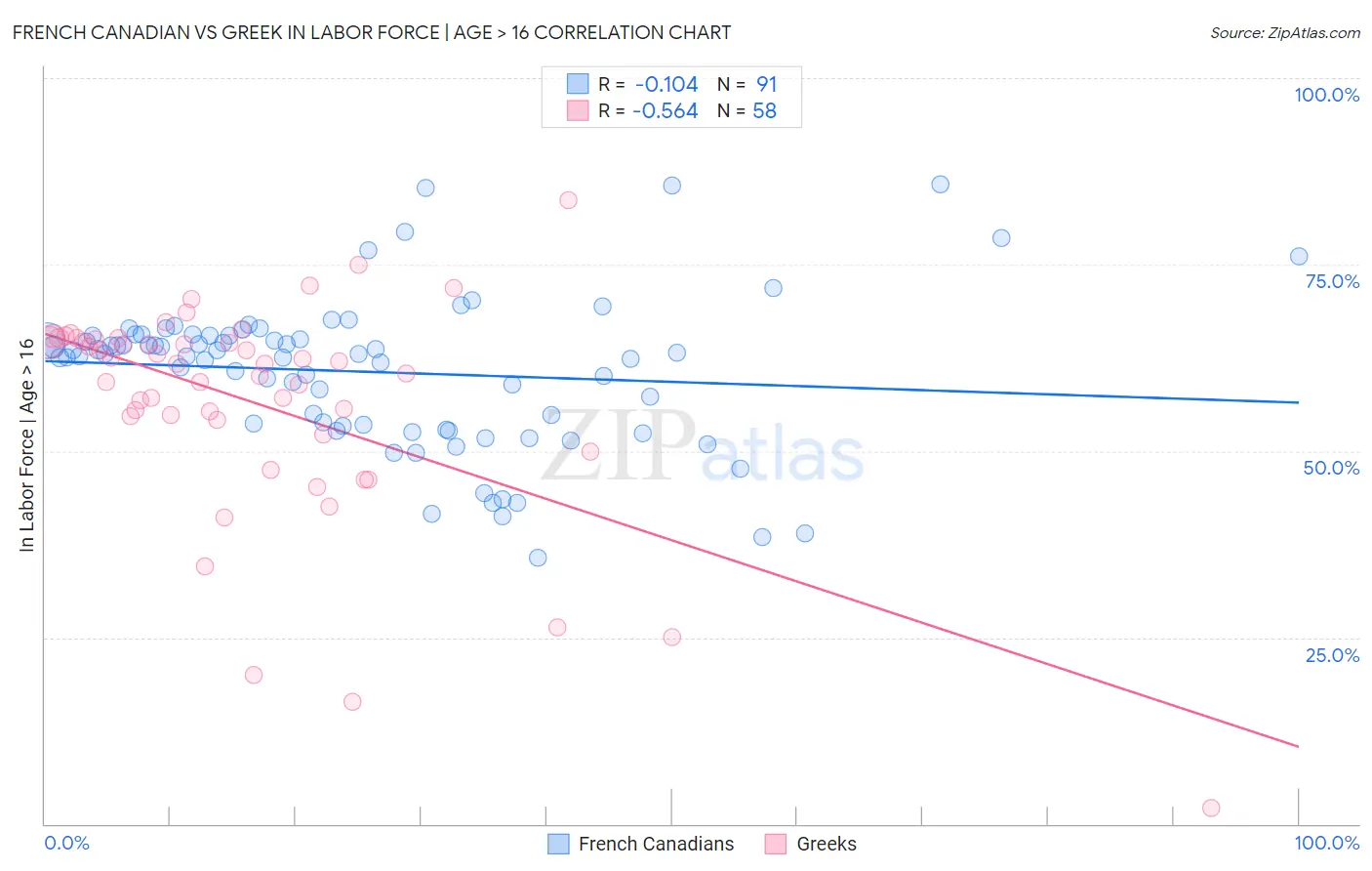 French Canadian vs Greek In Labor Force | Age > 16