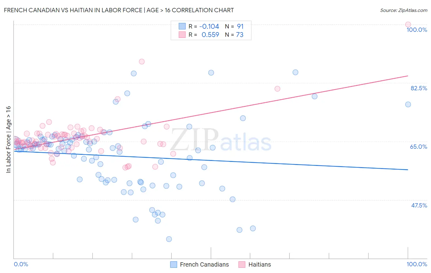 French Canadian vs Haitian In Labor Force | Age > 16