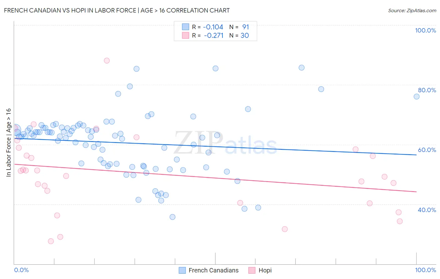 French Canadian vs Hopi In Labor Force | Age > 16