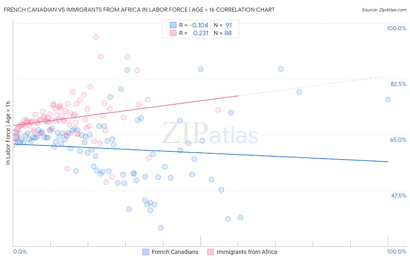 French Canadian vs Immigrants from Africa In Labor Force | Age > 16