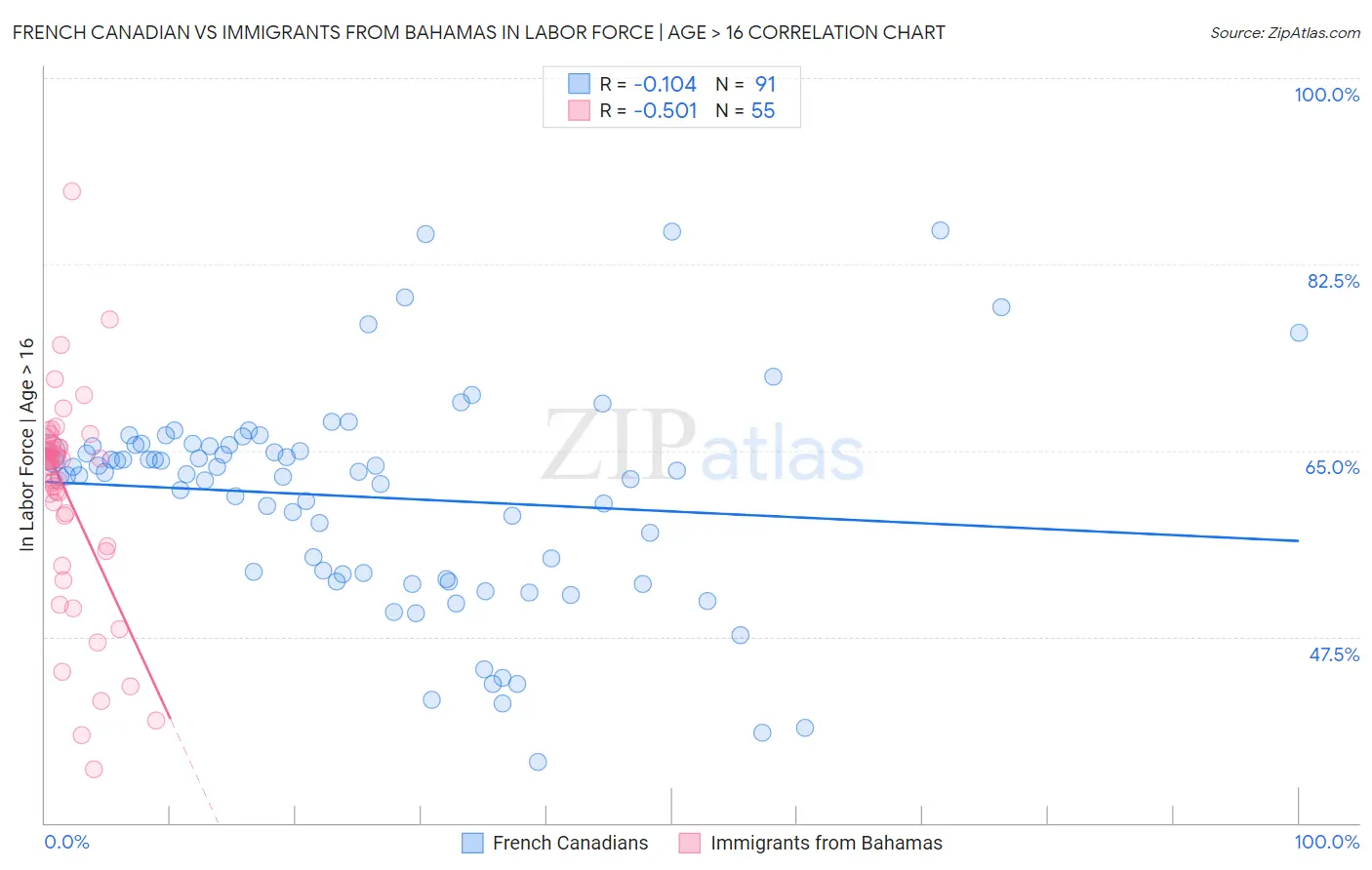 French Canadian vs Immigrants from Bahamas In Labor Force | Age > 16