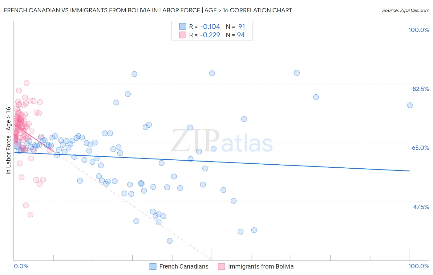 French Canadian vs Immigrants from Bolivia In Labor Force | Age > 16