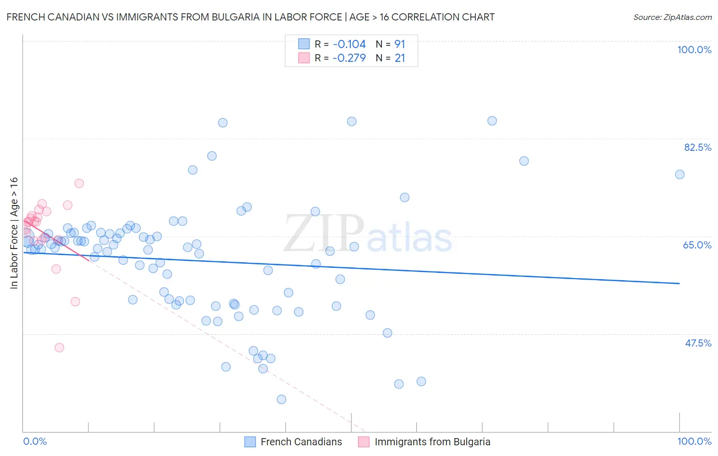 French Canadian vs Immigrants from Bulgaria In Labor Force | Age > 16