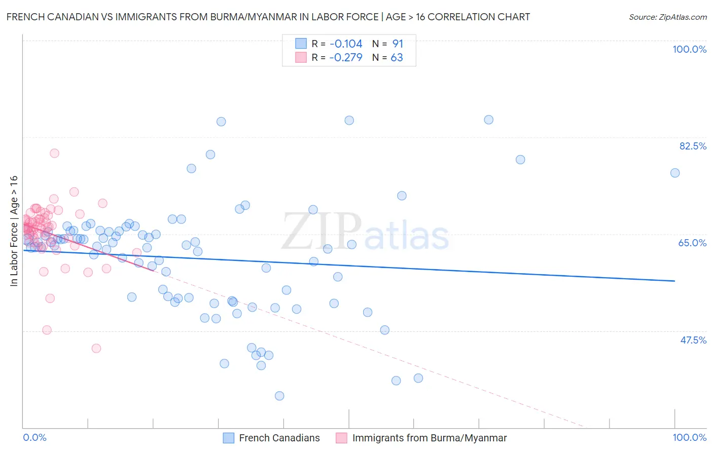 French Canadian vs Immigrants from Burma/Myanmar In Labor Force | Age > 16