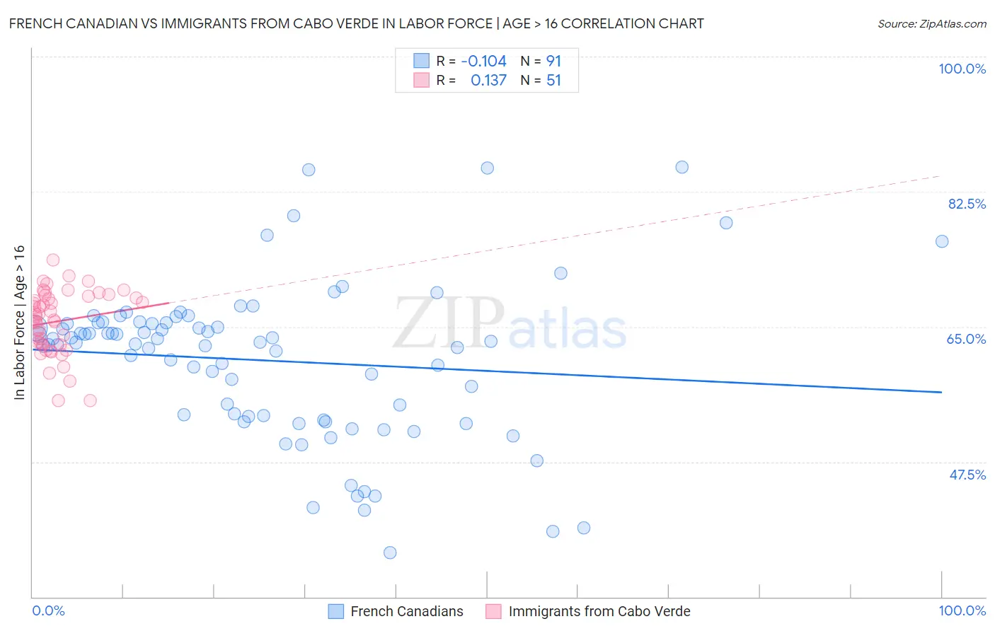 French Canadian vs Immigrants from Cabo Verde In Labor Force | Age > 16