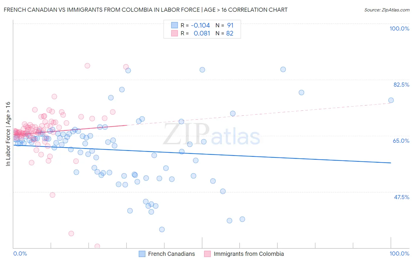 French Canadian vs Immigrants from Colombia In Labor Force | Age > 16