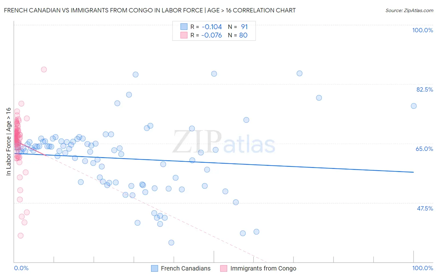 French Canadian vs Immigrants from Congo In Labor Force | Age > 16