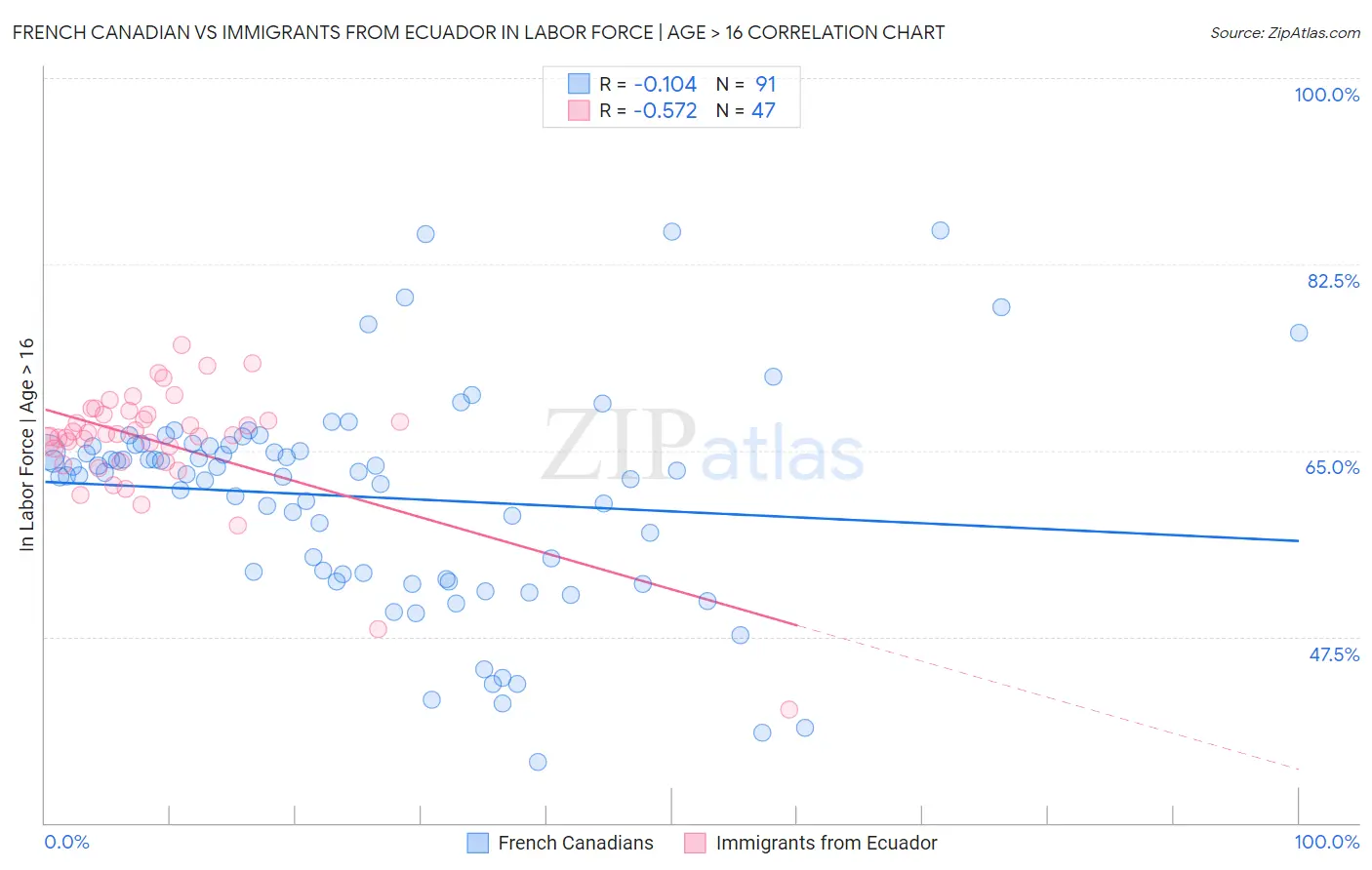 French Canadian vs Immigrants from Ecuador In Labor Force | Age > 16