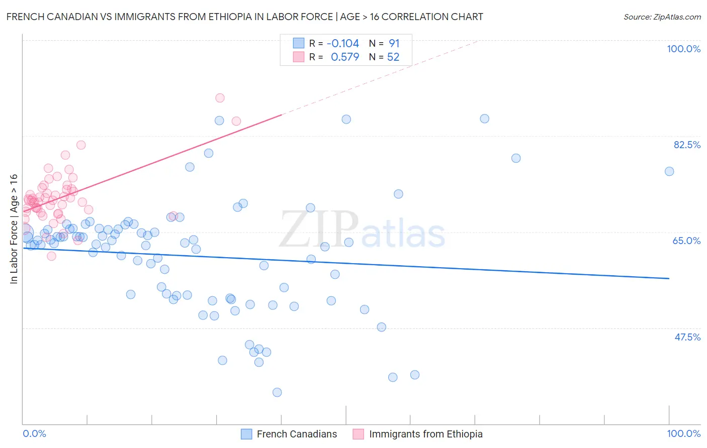 French Canadian vs Immigrants from Ethiopia In Labor Force | Age > 16