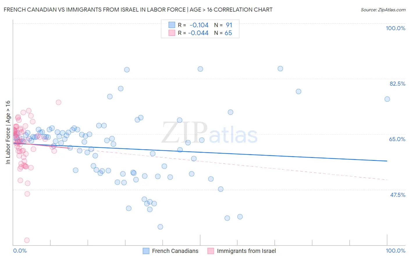 French Canadian vs Immigrants from Israel In Labor Force | Age > 16