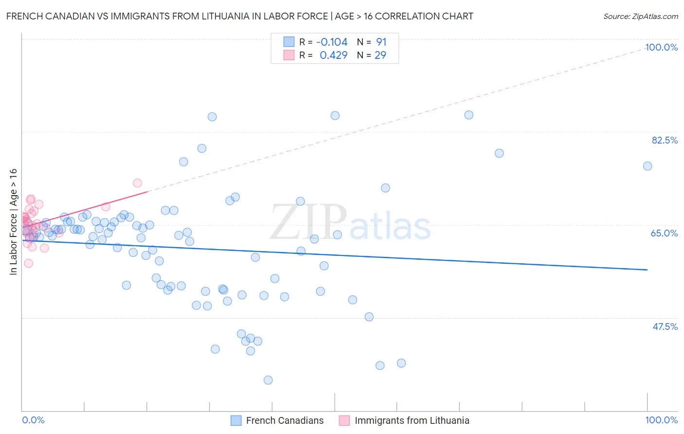 French Canadian vs Immigrants from Lithuania In Labor Force | Age > 16